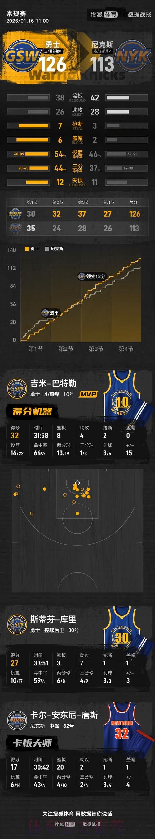 库里27+7巴特勒32+8 勇士主场力克尼克斯夺连胜 库里27+7巴特勒32+8 勇士主场力克尼克斯夺连胜